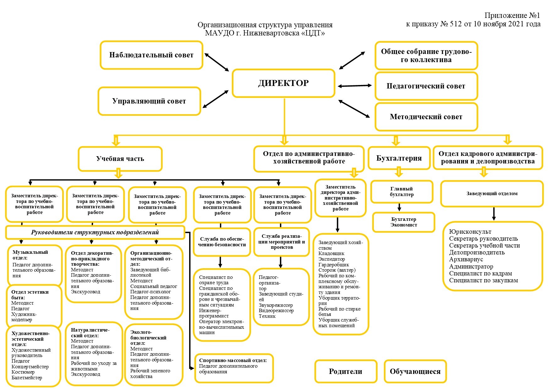 МАУДО г. Нижневартовска «ЦДТ» - Портал официальных сайтов образовательных  организаций города Нижневартовска - Структура и органы управления