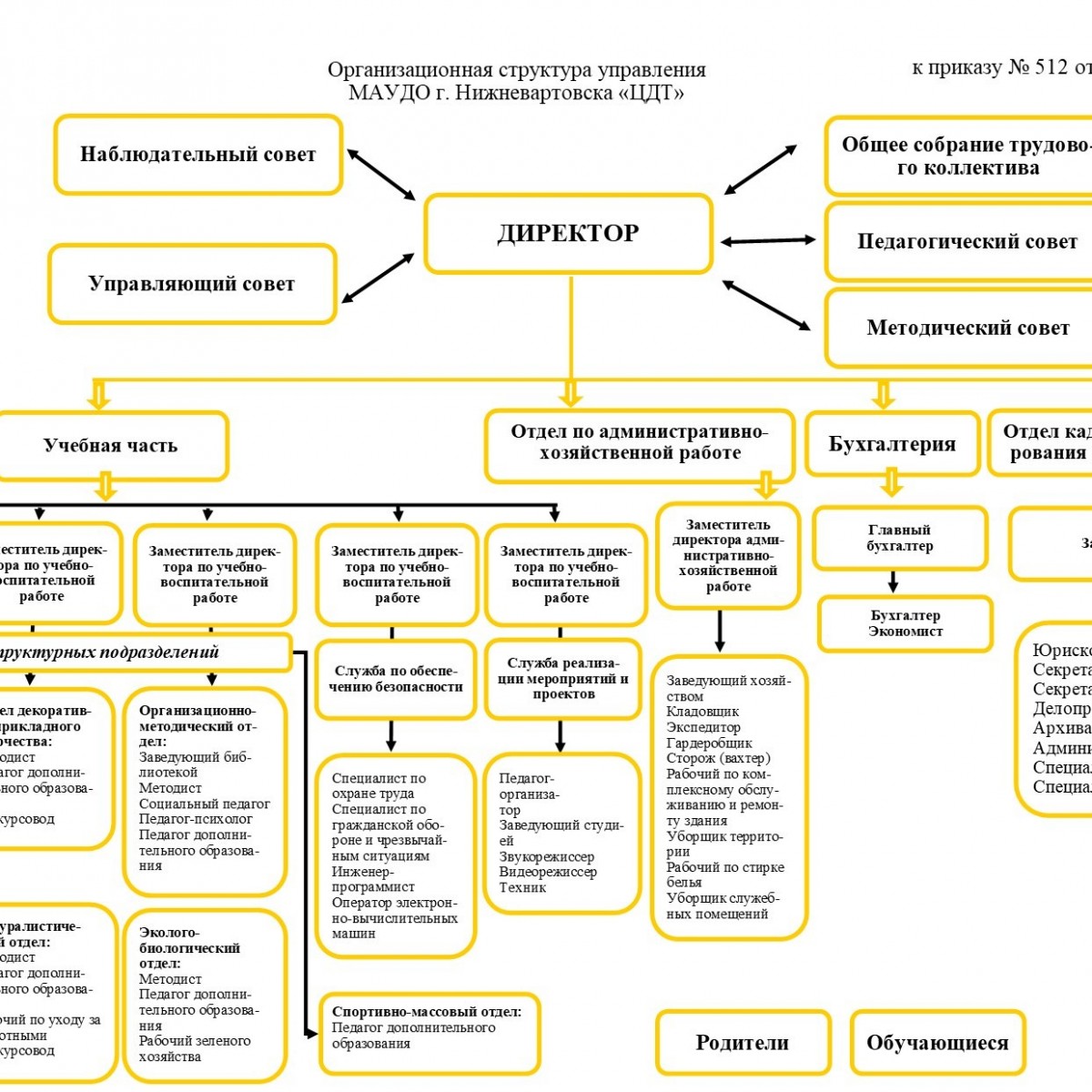 МАУДО г. Нижневартовска «ЦДТ» - Портал официальных сайтов образовательных  организаций города Нижневартовска - Структура и органы управления