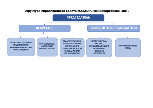 Структура УС